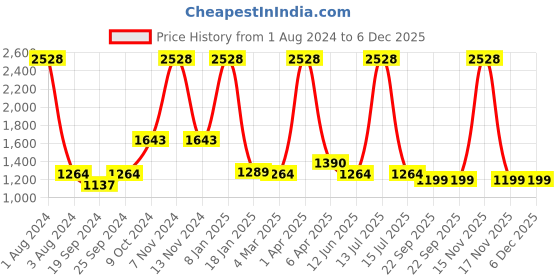 myntra.com vedas Black Figurine Showpiece vedas Price History Graph from 1 Aug 2024 to 5 Dec 2025