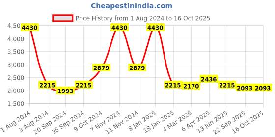 myntra.com vedas Black Figurine Showpiece vedas Price History Graph from 1 Aug 2024 to 16 Oct 2025