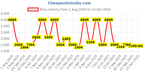 myntra.com vedas Black Figurine Showpiece vedas Price History Graph from 1 Aug 2024 to 15 Oct 2025