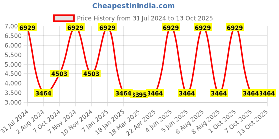 myntra.com vedas Black Metal Round Analogue Wall Clock vedas Price History Graph from 31 Jul 2024 to 4 Oct 2025