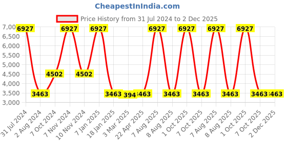myntra.com vedas Black Round Analogue Wall Clock vedas Price History Graph from 31 Jul 2024 to 1 Dec 2025