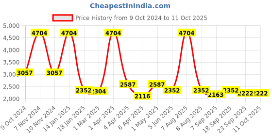 myntra.com vedas Blue & Brown Buterfly Table DcorCurio Showpiece vedas Price History Graph from 9 Oct 2024 to 11 Oct 2025