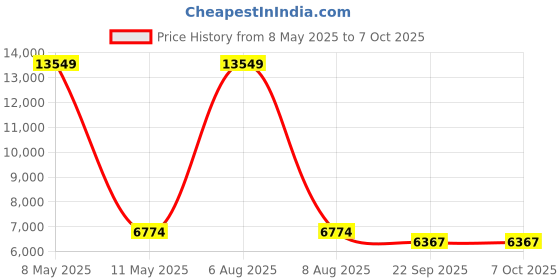 myntra.com vedas Blue & Gold-Toned Levan Abstract Circle Wall Dcor With Clock vedas Price History Graph from 8 May 2025 to 6 Oct 2025