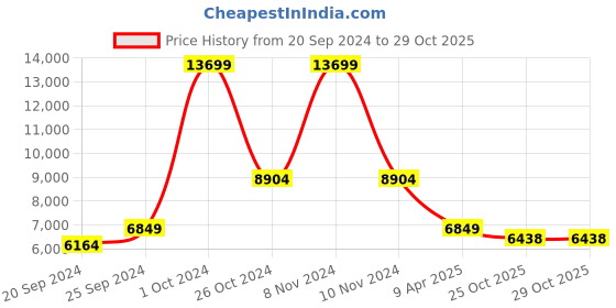 myntra.com vedas Blue & Grey Textured Metal Wall Decor vedas Price History Graph from 20 Sep 2024 to 29 Oct 2025