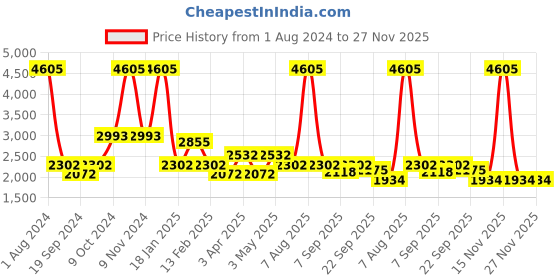 myntra.com vedas Blue Figurine Showpiece vedas Price History Graph from 1 Aug 2024 to 27 Nov 2025