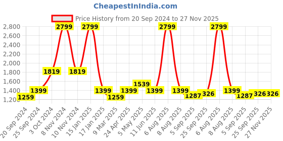 myntra.com vedas Brown & Beige Textured Metal Wall Decor vedas Price History Graph from 20 Sep 2024 to 27 Nov 2025