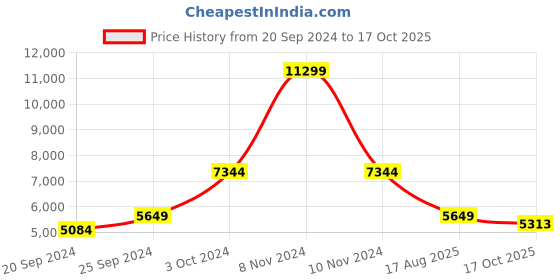 myntra.com vedas Brown & Black Textured Metal Abstract Wall Decor vedas Price History Graph from 20 Sep 2024 to 17 Oct 2025