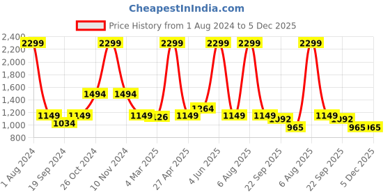 myntra.com vedas Brown & Gold Toned Textured Metal Abstract Wall Decor vedas Price History Graph from 1 Aug 2024 to 5 Dec 2025