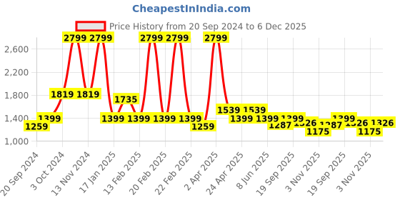 myntra.com vedas Brown & Gold Toned Textured Metal Abstract Wall Decor vedas Price History Graph from 20 Sep 2024 to 5 Dec 2025