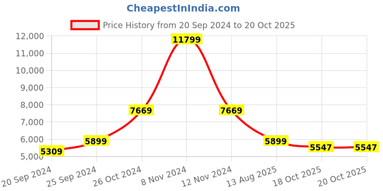 myntra.com vedas Brown & Green Textured Metal Abstract Wall Decor vedas Price History Graph from 20 Sep 2024 to 20 Oct 2025