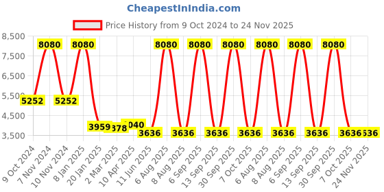 myntra.com vedas Brown & White Buddha Idol Showpiece vedas Price History Graph from 9 Oct 2024 to 24 Nov 2025