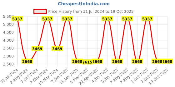 myntra.com vedas Brown & White C-Ari Wood  Wall Clock vedas Price History Graph from 31 Jul 2024 to 18 Oct 2025