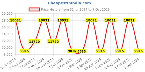 myntra.com vedas Brown & White C-Logan Wood  Wall Clock vedas Price History Graph from 31 Jul 2024 to 7 Oct 2025