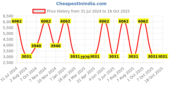 myntra.com vedas Brown & White C-Mitali Wood  Wall Clock vedas Price History Graph from 31 Jul 2024 to 18 Oct 2025