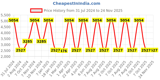 myntra.com vedas Brown & White C-Shy Wood Wall Clock vedas Price History Graph from 31 Jul 2024 to 23 Nov 2025