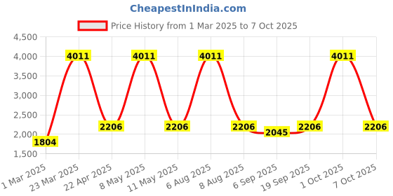 myntra.com vedas Brown & White Silent Non Ticking Square Shaped Wooden Table Clock vedas Price History Graph from 1 Mar 2025 to 7 Oct 2025