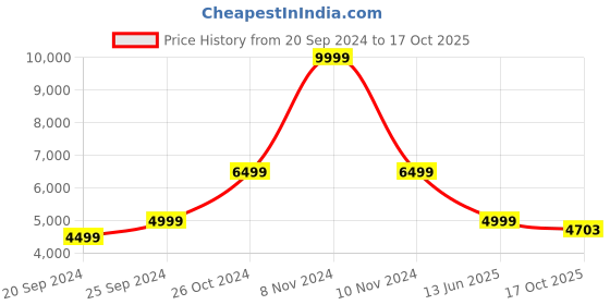 myntra.com vedas Brown & White Textured Metal Abstract Wall Decor vedas Price History Graph from 20 Sep 2024 to 17 Oct 2025