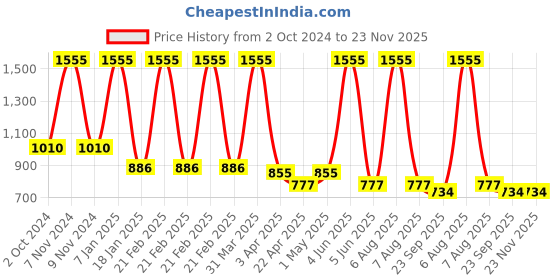myntra.com vedas Brown Butterfly Textured Metal Wall Hooks vedas Price History Graph from 2 Oct 2024 to 22 Nov 2025