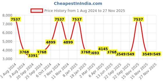 myntra.com vedas Brown Figurine Showpiece vedas Price History Graph from 1 Aug 2024 to 26 Nov 2025