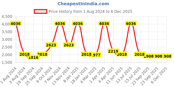 myntra.com vedas Brown Figurine Showpiece vedas Price History Graph from 1 Aug 2024 to 5 Dec 2025