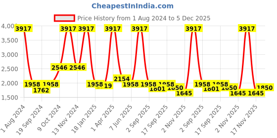 myntra.com vedas Brown Figurine Showpiece vedas Price History Graph from 1 Aug 2024 to 5 Dec 2025