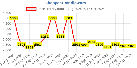 myntra.com vedas Brown Figurine Showpiece vedas Price History Graph from 1 Aug 2024 to 16 Oct 2025