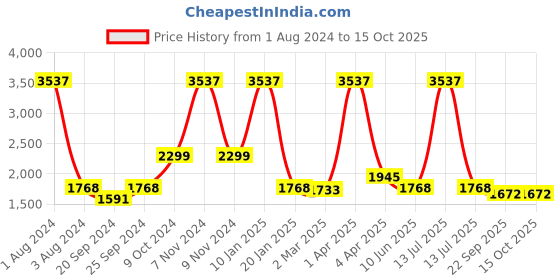 myntra.com vedas Brown Figurine Showpiece vedas Price History Graph from 1 Aug 2024 to 14 Oct 2025