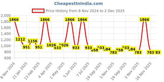 myntra.com vedas Brown Ginko Leaf With Round Frame Metal Wall Hanging vedas Price History Graph from 8 Nov 2024 to 2 Dec 2025