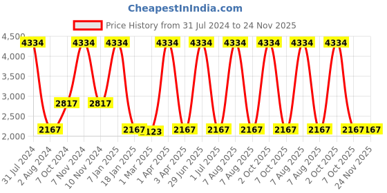 myntra.com vedas Brown Textured Round Analogue Wall Clock vedas Price History Graph from 31 Jul 2024 to 23 Nov 2025