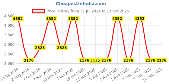 myntra.com vedas Brown Textured Round Analogue Wall Clock vedas Price History Graph from 31 Jul 2024 to 12 Oct 2025