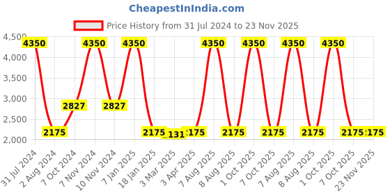 myntra.com vedas Brown Textured Round Analogue Wall Clock vedas Price History Graph from 31 Jul 2024 to 23 Nov 2025