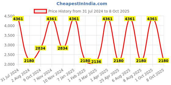 myntra.com vedas Brown Textured Round Analogue Wall Clock vedas Price History Graph from 31 Jul 2024 to 8 Oct 2025