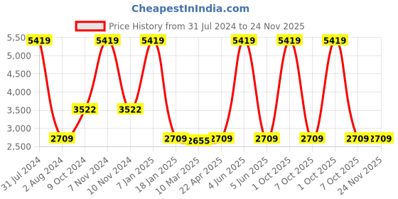 myntra.com vedas Brown Textured Wooden Round Analogue Wall Clock vedas Price History Graph from 31 Jul 2024 to 23 Nov 2025