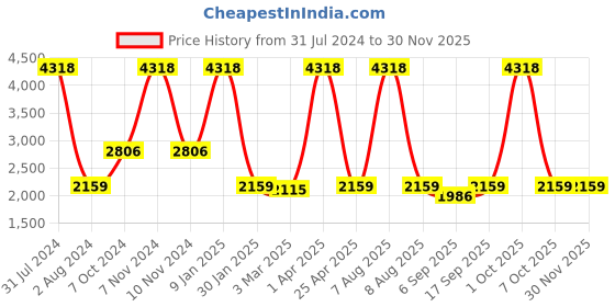 myntra.com vedas Brown Wooden Round Analogue Wall Clock vedas Price History Graph from 31 Jul 2024 to 29 Nov 2025
