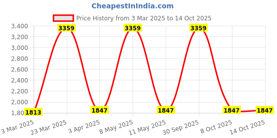 myntra.com vedas C-Bourbone White & Black Round Shaped Heritage Polished Wall Clock vedas Price History Graph from 3 Mar 2025 to 12 Oct 2025
