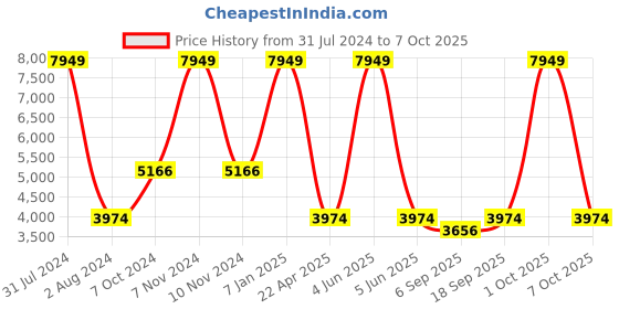myntra.com vedas C-Divit Red & Yellow Printed Wooden Wall Clock With Dial vedas Price History Graph from 31 Jul 2024 to 7 Oct 2025