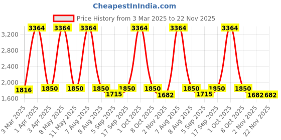 myntra.com vedas C-Duffy Brown & White Round Shaped Heritage Wooden Polished Wall Clock vedas Price History Graph from 3 Mar 2025 to 22 Nov 2025