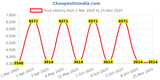 myntra.com vedas C-Griva Gold-Toned & Black Round Heritage Wooden Polished Wall Clock vedas Price History Graph from 1 Mar 2025 to 24 Nov 2025