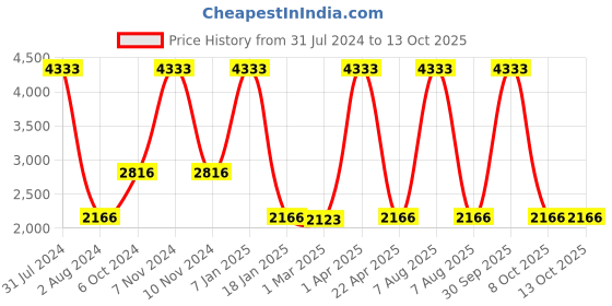 myntra.com vedas C-Hardik Heritage Brown Wooden Wall Clock With Dial vedas Price History Graph from 31 Jul 2024 to 13 Oct 2025