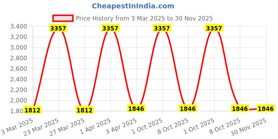 myntra.com vedas C-Harrow Brown & White Round Shaped Heritage Wooden Polished Wall Clock vedas Price History Graph from 3 Mar 2025 to 30 Nov 2025