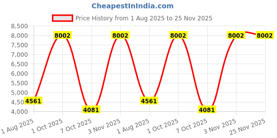myntra.com vedas C-Jeet Brown & Beige Textured Wooden And Brass Wall Clock vedas Price History Graph from 1 Aug 2025 to 25 Nov 2025