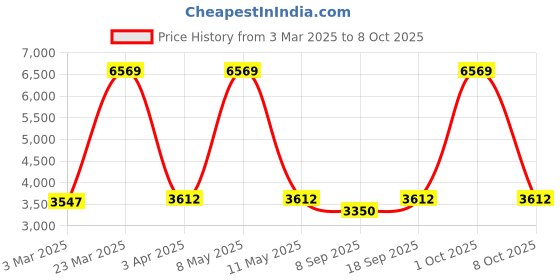 myntra.com vedas C-Loop White & Gold-Toned Round Shaped Wooden Heritage Polished Wall Clock vedas Price History Graph from 3 Mar 2025 to 8 Oct 2025