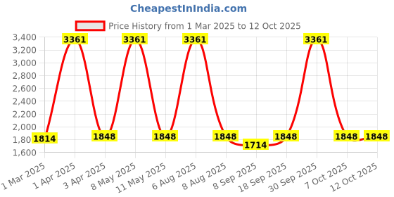 myntra.com vedas C-Navish Black & Gold-Toned Round Shaped Heritage Wooden Polished Wall Clock vedas Price History Graph from 1 Mar 2025 to 12 Oct 2025