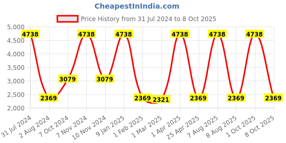 myntra.com vedas C-Nishith Heritage Black & Brown Textured Wooden & Brass Wall Clock With Dial vedas Price History Graph from 31 Jul 2024 to 8 Oct 2025