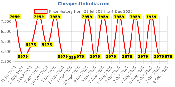 myntra.com vedas C-Ovi Heritage Black Textured Wooden & Metal Wall Clock With Dial vedas Price History Graph from 31 Jul 2024 to 4 Dec 2025
