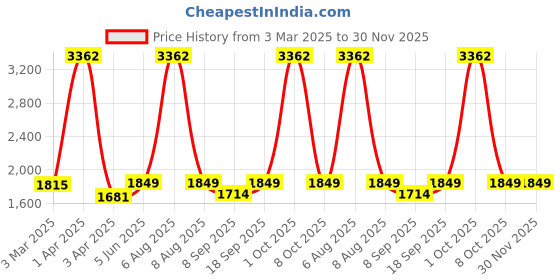myntra.com vedas C-Paduma Gold-Toned & White Round Buddha Heritage Wooden Polished Wall Clock vedas Price History Graph from 3 Mar 2025 to 29 Nov 2025