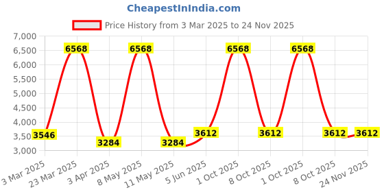 myntra.com vedas C-Palo White & Black Round Shaped Heritage Polished Wall Clock vedas Price History Graph from 3 Mar 2025 to 24 Nov 2025