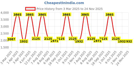 myntra.com vedas C-Rolling White & Black Round Coins Heritage Polished Wooden Wall Clock vedas Price History Graph from 3 Mar 2025 to 24 Nov 2025