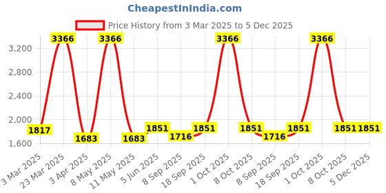 myntra.com vedas C-Senegal Black & White Round Heritage Wooden Polished Wall Clock vedas Price History Graph from 3 Mar 2025 to 4 Dec 2025