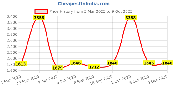 myntra.com vedas C-Siya Yellow & Red Printed Round Shaped Wooden Wall Clock vedas Price History Graph from 3 Mar 2025 to 8 Oct 2025